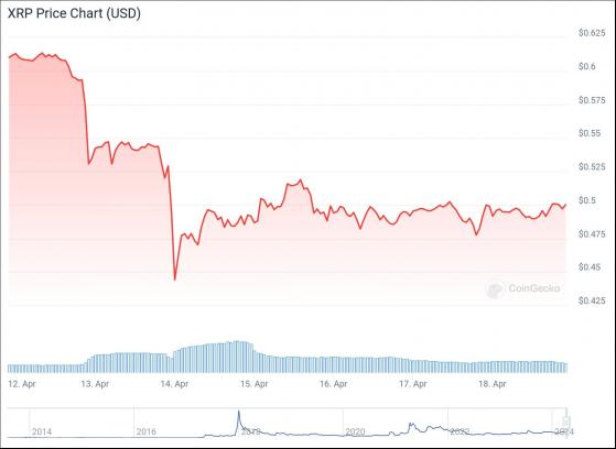 Искусственный интеллект рассчитал цену XRP на 1 мая 2024 года